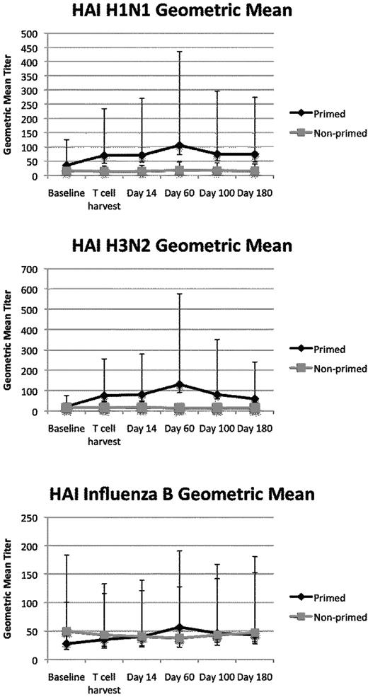 Figure 2. Influenza titers. HAI influenza titers are induced to high levels in the primed group. Geometric mean titers and 5%-95% confidence intervals are displayed. The mixed effects model for repeated measures showed P = .006 for H1N1 and P < .0001 for H3N2.
