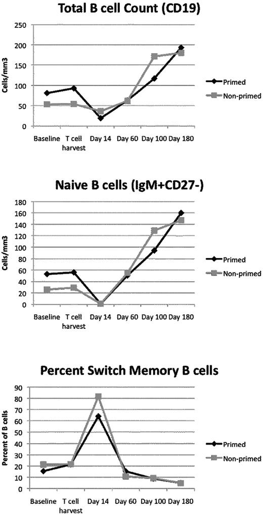 Figure 3. B cells are depleted after melphalan conditioning. Plotted are the average absolute B-cell counts (top), absolute numbers of naive B cells (IgM+, CD27−; middle), or percentage of B cells with a switched memory phenotype (IgM−, CD27+; bottom) as a function of time. At most time points, most of the B cells are naive B cells. During the time of maximal B-cell depletion (day 14), switch memory B cells predominate.
