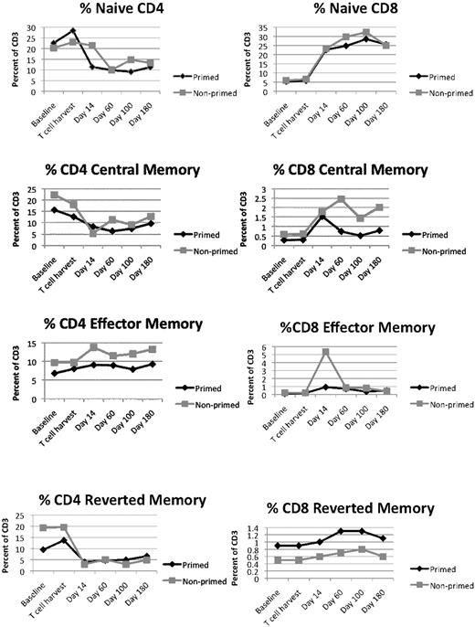 Figure 4. Effect of melphalan and T-cell infusion of T-cell subsets. T-cell subsets are differentially affected by conditioning and autologous T-cell infusions. The subsets were identified as described in “Immunologic assays,” and the fraction of each subset within the CD3 population is plotted on the y-axis.