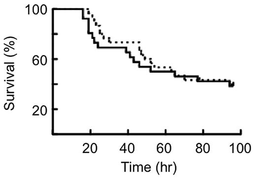 Figure 1. Kaplan-Meier plot of the survival of mice to LPS. Survival curves of WT mice (solid line, n = 30) and PC−/−PC(tg4)/TF−/−hTF(tg) mice (dashed line, n = 24) treated with 10 μg LPS/g body weight. No significant difference in survival was found between the 2 strains of mice.