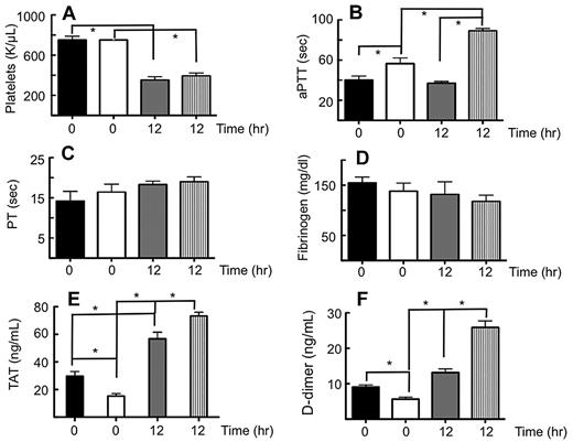 Figure 2. Plasma coagulation parameters from mice administered a lethal dose of LPS. WT mice and PC−/−PC(tg4)/TF−/−hTF(tg) mice were administered 10 μg LPS/g body weight. (A). Blood was collected at t = 0 and t = 12 hours in citrate and platelet counts determined. Plasma was then obtained for determinations of the (B) aPTT, (C) PT after addition of thromboplastin, (D) clottable Fg levels, (E) TAT levels, and (F) D-dimer levels. Black bars, resting WT mice; white bars, resting PC−/−PC(tg4)/TF−/−hTF(tg) mice; gray bars, WT mice at 12 hours post-LPS; vertical striped bars, PC(tg4)/TF−/−hTF(tg) mice at 12 hours post-LPS. *n = 8-10, P < .05.