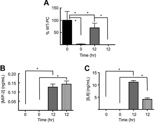 Figure 3. The inflammatory response of mice to a lethal dose of LPS. Plasma was obtained from WT mice and mice at 12 hours post-LPS (10 μg LPS/g body weight). The levels of (A) PC, (B) MIP-2, and (C) IL-6 were determined by ELISA. Black bars, resting WT mice; white bars, resting PC−/−PC(tg4)/TF−/−hTF(tg) mice; gray bars, WT mice at 12 hours post-LPS; vertical striped bars, PC(tg4)/TF−/−hTF(tg) mice at 12 hours post-LPS. *n = 6-8, P < .05.