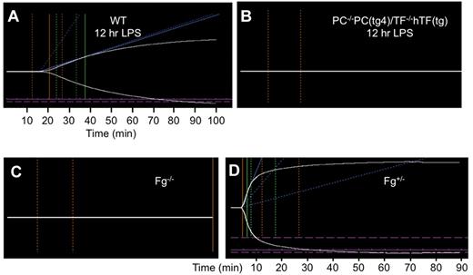 Figure 5. Thromboelastograms of recalcified mouse whole blood samples. (A). Blood from WT mice treated with LPS (10 μg LPS/g body weight) for 12 hours. (B). Blood from PC−/−PC(tg4)/TF−/−hTF(tg) mice treated with LPS (10 μg LPS/g body weight) for 12 hours. (C). Blood from resting Fg−/− mice. (D). Blood from resting Fg+/− mice. The parameters measured are shown in (Figure 4A) and include R (min), K (min), A° (degrees), and MA (mm).