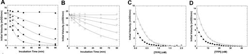 Figure 1. Inhibition of FXa by ATIII and TFPI. The rate of inactivation of FXa by ATIII was measured under pseudo-first order conditions. Antithrombin III (A, ●, 0; ▴, 0.1; ▾, 0.25; ■, 0.50; and ♦, 1.0μM; B, ○, 0; ▵, 1.0; ▿, 2.5; □, 5.0; and ◇, 10μM) was incubated with FXa (A, 2.0 nM wt-FXa; B, 10.0nM FXaI16L) in assay buffer for up to 90 minutes. At various time points, residual enzyme activity was measured using the chromogenic substrate SpecXa. For the inhibition of FXa by TFPI, wt-FXa (C, 0.2 or 0.4nM,) was incubated with increasing concentrations of TFPI (0.1-2.0nM), whereas FXaI16L (D, 2.0 or 4.0nM) was incubated with higher concentration of TFPI (1.0-40nM) for 3 hours at 25°C. Residual enzyme activity was determined after the addition of SpecXa. The lines are drawn following analysis to equations detailed in “Methods,” and the fitted values are given in Table 1. The data are representative of 2 to 3 similar experiments.