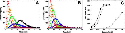 Figure 4. Influence of FXa on thrombin generation in hemophilic plasma. Thrombin generation was measured for 90 minutes at 37°C in HA plasma supplemented with increasing concentrations (dark red, 0.003; magenta, 0.01; blue, 0.03; green, 0.1; orange, 0.3; and red, 1.0nM) of wt-FXa (A) or FXaI16L (B) in the presence of 2.0pM TF/4μM phospholipid (reagent RB; Technoclone). Thrombin generation was initiated with CaCl2 and a thrombin fluorogenic substrate as detailed in “Methods.” For panel A, the black squares are a representative run of NHP, and for panel B the black circles represent a typical run of HA plasma (essentially undetectable). The endogenous thrombin potential (ETP; C) for each protease is plotted as a function of the protease concentration (wt-FXa (■); FXaI16L (●), rFXaV17A (▴), and rFVIIa (♦). In panel C, the dashed line represents the average ETP obtained for NHP. In each of the panels, the lines are arbitrarily drawn. The data are representative of 3 similar experiments.