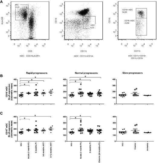 Figure 1. BLyS expression by mDCs. (A) Cells were gated on total live PBMC and then on CD3−HLA-DR+ cells (mDCs; left panel). MDCs are CD11c+CD14−CD16− or CD11c+CD14−CD16+ (middle and right panels). (B) Membrane BLyS expression in CD16− mDCs of rapid progressors (left panel), normal progressors (middle panel), and slow progressors (right panel). (C) Membrane BLyS expression in CD16+ mDCs of rapid progressors (left panel), normal progressors (middle panel), and slow progressors (right panel). The same values are used for HIV-negative donors in the left, middle, and right graphs to show this group as a control. Membrane BLyS expression is defined as the calibrated geometric and compared with the Wilcoxon signed rank and Mann-Whitney U tests for pairwise comparisons of different phases of infection within each group and between the study groups, respectively. *P < .05. PI indicates postinfection; and ART, antiretroviral treatment.