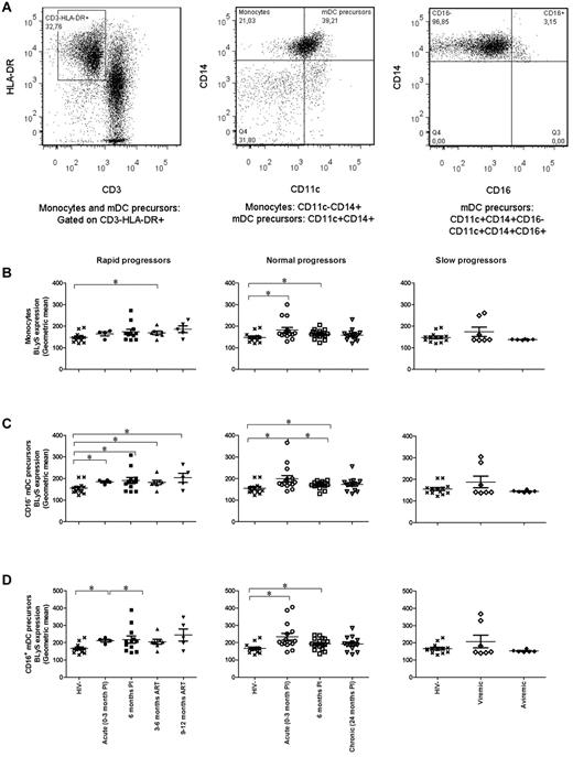 Figure 2. BLyS expression by monocytes and mDC precursors. (A) Cells were gated on total live PBMC and then on HLA-DR+CD3− cells (left panel). Monocytes are CD11c−CD14+ (middle panel), and mDC precursors are CD11c+CD14+CD16− or CD11c+CD14+CD16+ (middle and right panels). (B) Membrane BLyS expression in monocytes of rapid progressors (left panel), normal progressors (middle panel), and slow progressors (right panel). (C) Membrane BLyS expression in CD16− mDC precursors of rapid progressors (left panel), normal progressors (middle panel), and slow progressors (right panel). (D) Membrane BLyS expression in CD16+ mDC precursors of rapid progressors (left panel), normal progressors (middle panel), and slow progressors (right panel). The same values are used for HIV-negative donors in the left, middle, and right graphs to show this group as a control. Membrane BLyS expression is defined as the calibrated geometric and compared with the Wilcoxon signed rank and Mann-Whitney U tests for pairwise comparisons of different phases of infection within each group and between the study groups, respectively. *P < .05. PI, postinfection; ART, antiretroviral treatment.