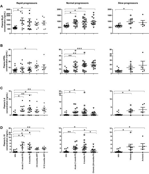 Figure 3. Plasma concentration comparisons. (A) BLyS, (B) APRIL, (C) IL-6, and (D) IL-10 in rapid progressors (left panel), normal progressors (middle panel), and slow progressors (right panel). The same values are used for HIV-negative donors in the left, middle, and right graphs to show this group as a control. Plasma concentrations were compared with the Wilcoxon signed rank and Mann-Whitney U tests for pairwise comparisons of different phases of infection within each group and between the study groups, respectively. *P < .05; **P < .001; ***P < .0001. PI, postinfection; ART, antiretroviral treatment. Values greater than the mean plus 3 times standard deviation were removed from the analysis.