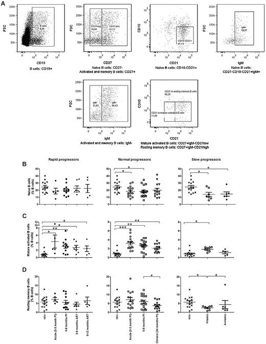 Figure 4. Relative frequencies of circulating B-cell populations. (A) Cells were gated on total live PBMC and then on CD19+ cells (left panel). Naive B cells are CD27−CD10−CD21+IgM+ (top panels). Mature activated B cells are CD27+IgM−CD21low, and memory B cells are CD27+IgM−CD21high (bottom panels). (B) Relative frequency of naive B cells in rapid progressors (left panel), normal progressors (middle panel), and slow progressors (right panel). (C) Relative frequency of mature activated B cells in rapid progressors (left panel), normal progressors (middle panel), and slow progressors (right panel). (D) Relative frequency of resting memory B cells in rapid progressors (left panel), normal progressors (middle panel), and slow progressors (right panel). The same values are used for HIV-negative donors in the left, middle, and right graphs to show this group as a control. Cell population percentages were compared with the Wilcoxon signed rank and Mann-Whitney U tests for pairwise comparisons of different phases of infection within each group and between the study groups, respectively. *P < .05; **P < .001; ***P < .0001. PI, postinfection; ART, antiretroviral treatment.