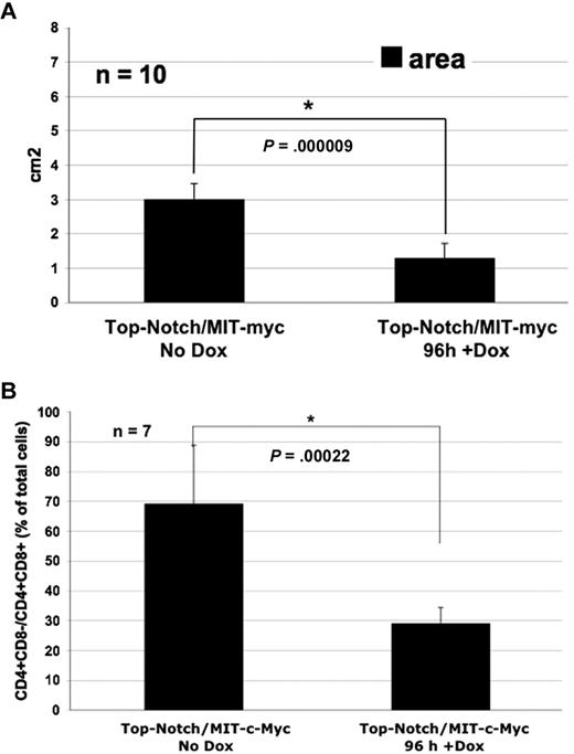 Figure 3. Spleen size of moribund mice reconstituted with Top-NOTCH/MIT-c-MYC bone marrow is significantly reduced after Dox treatment. (A) Area (length × width) of moribund mice reconstituted with Top-NOTCH/MIT-c-MYC bone marrow, untreated with Dox (No Dox) or treated for 96 hours with Dox. *P = .000009 (Student t test). n = 10. (B) Quantification of CD4+CD8− and CD4+CD8+ T cells in spleens of mice with Top-NOTCH/MIT-c-MYC tumors untreated or treated with Dox for 96 hours. *P = .00022 (Student t test). n = 7.