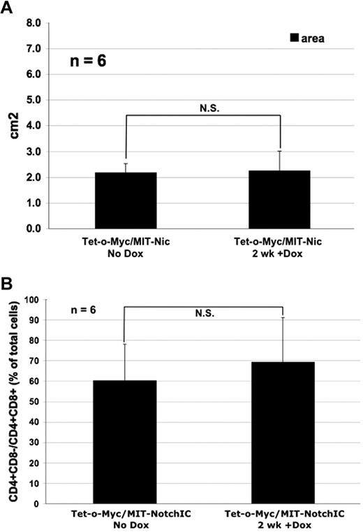 Figure 6. Spleen size of moribund mice reconstituted with Tet-o-MYC/MIT-NOTCHIC bone marrow does not significantly reduce after Dox treatment. (A) Area (length × width) of moribund mice reconstituted with Tet-o-MYC/MIT-NOTCHIC bone marrow, untreated with Dox (No Dox) or treated for 2 weeks with Dox. N.S. indicates not significant. P = .8257 (Student t test). n = 6. (B) Quantification of CD4+CD8− and CD4+CD8+ T cells in spleens of mice with Tet-o-MYC/MIT-NOTCHIC tumors untreated or treated with Dox for 2 weeks. There was no significant change (N.S.) in the size of spleens of mice with Tet-o-MYC/MIT-NOTCHIC treated with Dox (P = .8574; Student t test). n = 6.