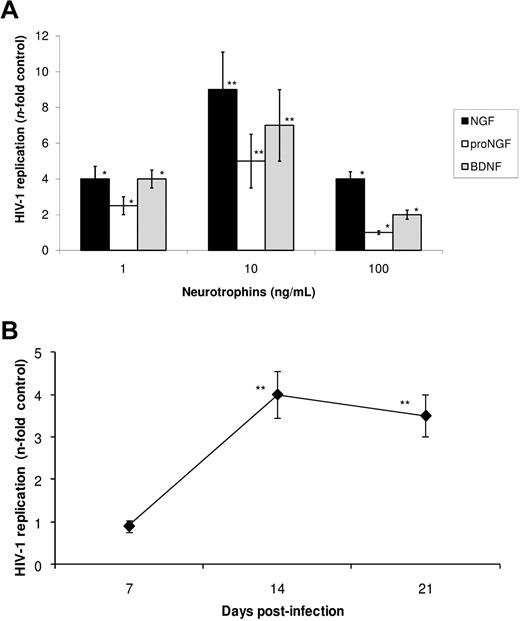 Figure 1. NGF, proNGF, and BDNF enhance HIV-1 replication. (A) Macrophages were infected by an R5-tropic HIV-1 isolate (Ba-L), treated only once with different concentrations of neurotrophins as indicated, and virus replication was measured in the culture supernatants by an HIV-1 p24 ELISA 14 days after infection. (B) HIV-1 production was also measured at different time points after infection and addition of NGF (10 ng/mL). Data represent means ± SEM of 6 independent experiments. Virus production in the positive control (HIV-1–infected cells cultured only with medium): 105 ± 27 ng/mL of p24 Ag. *P < .05; **P < .01.
