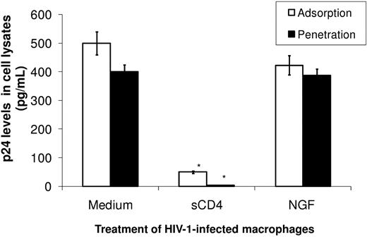 Figure 3. NGF does not affect HIV-1 adsorption and penetration. Macrophages were exposed to an R5-tropic HIV-1 isolate (Ba-L) and treated with NGF (10 ng/mL) or sCD4 (1 μg/mL) for 3 hours at 4°C. The inoculum was then removed, cells were washed and lysed, and the adsorbed HIV-1 p24 Ag was measured with an HIV-1 p24 ELISA (adsorption). Alternatively, after the incubation at 4°C, the temperature was raised to 37°C for an additional 2 hours and cells were then washed and lysed to measure internalized HIV-1 p24 Ag as above (penetration). Data represent mean ± SEM of 3 independent experiments.