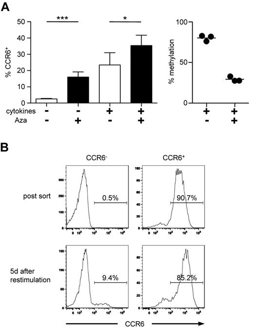 Figure 5. Inhibition of DNA methylation leads to stable CCR6 expression. (A) Naive CD4+ T cells were stimulated with or without proinflammatory cytokines and TGF-β. After 48 hours, Aza was added to the media for another 48 hours. Expression of CCR6 (n > 18, left panel) and methylation of the DMR (n = 3, right panel) were analyzed on day 6. *P < .05. ***P < .001. (B) Naive CD4+ T cells were stimulated with Aza and without cytokines as in panel A. After 6 days, cells were sorted according to their CCR6 expression and restimulated under neutral conditions in the absence of Aza for additional 5 days followed by reanalysis of CCR6 expression. Data shown are representative for 2 independently performed experiments.