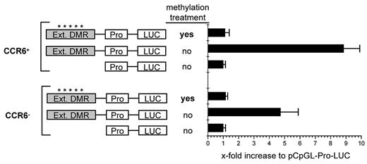 Figure 6. The CCR6 DMR mediates transcriptional activity. Activated CCR6+ and CCR6− CD45RA−CD4+ memory T cells were transfected with control plasmid (pCpGL-EF1 promoter) or pCpGL-EF1-CCR6-DMR, where the extended DMR was cloned into the pCpGL-EF1 promoter plasmid. The relative luciferase light units were normalized to Renilla luciferase activity. Values for the pCpGL-EF1-promoter plasmid were set to 1 to obtain the x-fold activation. Shown is the mean luciferase activity of one representative of 3 experiments with cells pooled from 4 donors each. *A methylated slate of CpGs.
