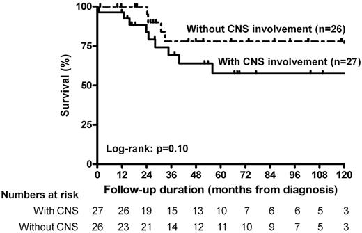 Figure 1. Kaplan-Meier survival estimates of the survival function for the patients with ECD treated with (n = 27) or without (n = 26) involvement of the CNS. Hash marks indicate censored persons.