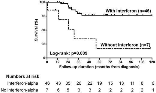 Figure 2. Kaplan-Meier survival estimates of the survival function for the patients with ECD treated with (n = 46) or without (n = 7) interferon-α and/or PEGylated interferon-α. Comparison of patients treated with and without interferon-α and/or PEGylated interferon-α shows a significant difference in survival between those 2 groups (log-rank test, P = .004). Hash marks indicate censored persons.