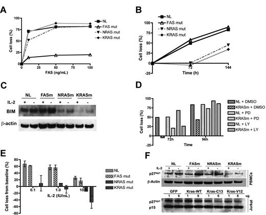 Figure 2. Functional evaluation of patient 1 lymphocytes. Activated peripheral blood mononuclear cells (PBMCs) from normal volunteers (NL), a patient with an inactivating FAS mutation (FAS mut), a patient with a gain-of-function somatic NRAS mutation (NRAS mut), and from patient 1 (KRAS mut) were treated for 18 hours with anti-Fas (Apo1.3) antibody (A) or cultured in media without IL-2 for the indicated periods of time (B). (C) Analysis by BIM immunoblotting under IL-2 rich “+” (100 IU/mL) or low “-”(1 IU/mL) conditions in PBMCs from a normal control (NL), a patient with a FAS mutation (FASm), a patient with an NRAS mutation (NRASm), and patient 1 (KRASm). β-actin is a loading control. (D) Activated lymphocytes from a normal control (NL) and patient 1 (KRASm) were cultured in media without IL-2 and treated with dimethyl sulfoxide (DMSO), PD98059 (PD; 20μM), or LY294002 (LY; 10μM) for the indicated periods of time. Apoptosis was measured daily by flow cytometry. (E) Activated PBMCs from normal volunteers (NLs), a patient with an inactivating FAS mutation (FAS mut), a patient with a gain-of-function NRAS mutation (NRAS mut), and from patient 1 (KRAS mut) were cultured in media the indicated concentrations of IL-2, and total cell counts were determined at baseline and 72 hours later; (F) p27kip1 expression was interrogated by immunoblotting in PBMCs (top) under IL-2 rich “+” (100 IU/mL) or low “-” (1 IU/mL) conditions and also in Jurkat T-cell lines (bottom) transfected with 1 or 6 μg of plasmids encoding GFP-only (negative control), or wild-type, G13C, or G12V (positive control) KRAS. Error bars represent SEs. Data shown are representative of 2 (A-E) independent experiments.