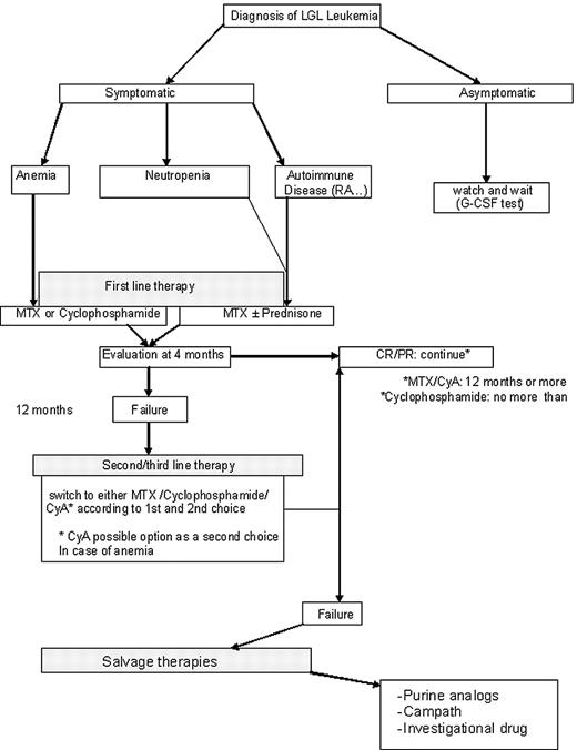 Figure 5. Treatment algorithm