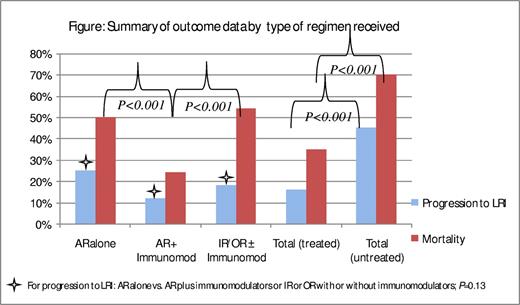Figure 1. Summary of outcome data by type of regimen received. For progression to LRI: AR alone versus AR plus immunomodulators or IR or OR with or without immunomodulators. P = .13. AR indicates aerosolized ribavarin; IR, intravenous ribavarin; and OR, oral ribavarin.