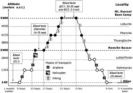 Figure 1. Time course of the HIGHCARE project: altitude, locations, means of transportation between locations, days of ascent, staying and descent, and blood sampling.