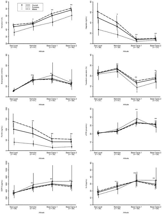 Figure 2. Longitudinal profiles of the relevant parameters at different altitudes. Data are expressed in terms of geometric means and 95% confidence intervals (vertical lines), by sex, and overall. Significant comparison with baseline: **P < .0001; *P < .006. Two subjects were excluded from the analysis of hepcidin and IL-6 because of upper airway infection.