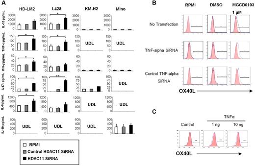 Figure 4. HDAC11 regulates the production of cytokines and chemokines in HL. (A) We analyzed 4 cell lines: HD-LM2, L428, KM-H2, and Mino. Cell culture supernatants were collected after 24 hours of HDAC11 siRNA transfection. HDAC11 siRNA increased the production of IL-13, TNF-α, interferon-γ, IL-6, and IL-17. Each value is the mean of 3 independent experiments (± SEM). *P < .05; **P < .005. (B) Expression of OX40L after TNF-α siRNA transfection. The L428 cell line was analyzed by FACS after TNF-α siRNA transfection and after 48 hours of treatment with MGCD0103 (1.0μM). MGCD0103 increased OX40L expression. (C) OX40L expression in HD-LM2 cells. HD-LM2 cells were incubated with recombinant TNF-α (1-10 ng) for 48 hours and then analyzed by FACS. Recombinant TNF-α did not have a significant effect on OX40L expression in these cells.