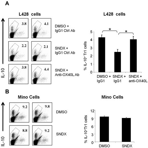 Figure 5. HDACI-induced OX40L expression in HL blocks the generation of IL-10–producing Tr1 cells. CD4+ T cells were stimulated to differentiate into Tr1, as described in “Generation of IL-10–producing Tr1 cells,” in the presence of 6 × 104 Mino or L428 cells. (A) L428 cells were treated with DMSO or SNDX-275 (for 48 hours) in the presence of 1.5 μg/mL of anti-OX40L–neutralizing antibody or IgG1 control mAb. For the T-cell culture, cells were incubated with RPMI 1640 medium supplemented with 10% fetal calf serum, 2mM L-glutamine, penicillin G, and streptomycin. T cells were harvested after 8 days of culture before the intracellular level of IL-10 was measured by FACS analysis. Results from 2 representative experiments are shown in the left panel; a summary graph of 4 independent experiments is shown in the right panel. Each value is the mean (± SEM). *P < .05. (B) Results for Mino cells are shown for comparison. Results from 2 representative experiments are shown in the left panel; a summary graph of 4 independent experiments is shown in the right panel. Each value is the mean (± SEM).