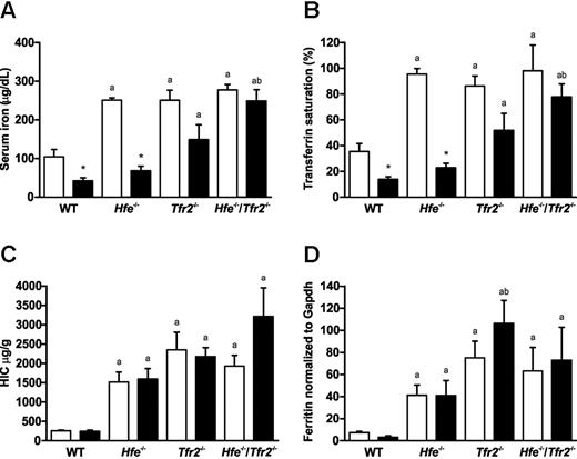 Figure 1. Iron indices in wild-type (WT), Hfe−/−, Tfr2−/−, and Hfe−/−/Tfr2−/− mice treated with LPS. (A) Serum iron, (B) transferrin saturation, (C) HIC, and (D) hepatic ferritin levels were measured in 5-week-old male WT, Hfe−/−, Tfr2−/−, and Hfe−/−/Tfr2−/− mice injected with saline (white bars) or LPS (black bars) for 6 hours (n = 3-4 per group). Data are shown as the mean; error bars indicate SEM. Statistical comparisons were performed using the Student t test. Significant differences (P < .05) are denoted between control and LPS treatments (*) and between strains compared with WT (a), with Hfe−/− (b), and with Tfr2−/− (c).