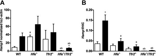 Figure 2. Hepatic hepcidin (Hamp1) mRNA expression in wild-type (WT), Hfe−/−, Tfr2−/−, and Hfe−/−/Tfr2−/− mice treated with LPS. Real-time PCR was used to quantitate hepatic Hamp1 mRNA transcript levels in 5-week-old male WT, Hfe−/−, Tfr2−/−, and Hfe−/−/Tfr2−/− mice injected with saline (white bars) or LPS (black bars) for 6 hours (n = 3-4 per group). (A) Hamp1 mRNA transcript levels are shown normalized to β-actin. (B) Hamp1 mRNA transcript levels normalized to β-actin are shown relative to iron stores as a ratio to HIC. Data are shown as the mean; error bars indicate SEM. Statistical comparisons were performed using the Student t test. Significant differences (P < .05) are denoted between control and LPS treatments (*) and between strains compared with WT (a), with Hfe−/− (b), and with Tfr2−/− (c).