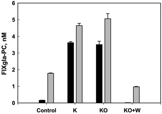 Figure 2. Effect of vitamin K, KO, and warfarin on FIXgla-PC carboxylation and secretion. Carboxylated (■) and total () FIXgla-PC secreted from HEK293 cells under different culture conditions was measured by ELISA as described in “FIXgla-PC measurement in cell-culture medium using ELISA.” Control, complete medium (no added vitamin K); K, complete medium with 11μM vitamin K; KO, complete medium with 5μM KO; KO + W, complete medium with 5μM KO + 2μM warfarin
