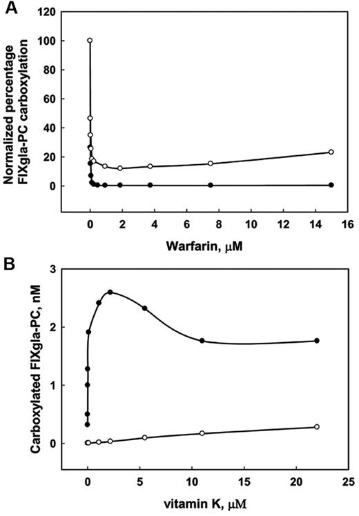 Figure 4. Effect of warfarin on FIXgla-PC carboxylation in AV12 cells. (A) Cells grown in culture medium with either 11μM vitamin K (○) or 5μM KO (●) were incubated for 48 hours with increasing concentrations of warfarin. The concentration of carboxylated FIXgla-PC in the medium was detected by ELISA. The data are presented as percentages to make the first concentration points of vitamin K and KO coincide. (B) Cells were grown with (○) or without (●) 2μM warfarin in increasing concentrations of vitamin K for 48 hours. The concentration of carboxylated reporter protein in the culture medium was measured by ELISA.