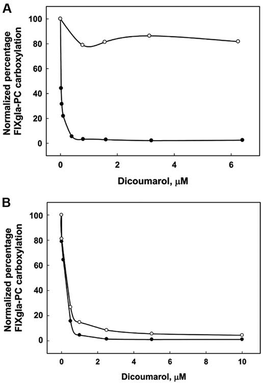 Figure 6. Effect of dicoumarol on the carboxylation of the FIXgla-PC in HEK293 and AV12 cells. Increasing concentrations of dicoumarol were added to the cell-culture medium with either 11μM K (○) or 5μM KO (●) and incubated with HEK293 (A) or AV12 (B) cells for 48 hours. The concentration of carboxylated FIXgla-PC in the medium was measured by ELISA. The data are presented as percentages to make the first concentration points of vitamin K and KO coincide.