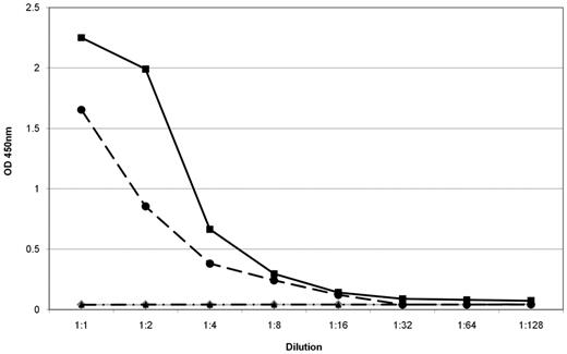 Figure 2. Reactivity and specificity of expressed P-7–specific BCRs. For this ELISA recombinant P-7 was used as a coat. The BCR of a patient with a P-7–specific IgM paraprotein that was cloned from the patient's lymph node involved by WM (black circles) had the same anti–P-7 specificity as the patient's serum containing the IgM paraprotein (black squares). There was no reactivity in the serum of a patient with an IgM-MGUS with a non–P-7-specific paraprotein (gray rhombus). The BCR of a patient with chronic lymphocytic leukemia with specificity for the FAM32A protein showed no reactivity (control; black triangle). The starting dilution of the sera was 108 and the starting concentration of the expressed BCRs was 10 μg/mL.