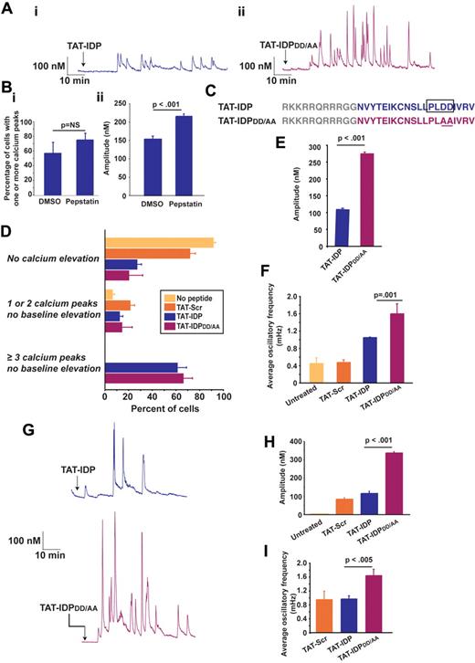 Figure 2. IDP-induced Ca2+ oscillations in Jurkat T cells and RS11846 B cells. (A) Single-cell Ca2+ recordings showing representative examples of Ca2+ oscillations induced by 10μM TAT-IDP or TAT-IDPDD/AA in more than 50% of Jurkat cells (arrow, peptide addition). (B) Enhancement of TAT-IDP–induced Ca2+ elevation by treating Jurkat cells with 2μM pepstatin A for 45 minutes before peptide addition: (i) percentage of cells with Ca2+ elevation in response to 10μM TAT-IDP in the presence of DMSO or pepstatin A (mean ± SE, 3 experiments, average 78 cells per treatment per experiment); (ii) amplitude of Ca2+ spikes induced by 10μM TAT-IDP (mean ± SE, amplitude of 130 spikes observed in a total of 83 DMSO-treated cells and 299 spikes in a total of 73 pepstatin A-treated cells). (C) Peptide sequences showing the predicted aspartyl protease cleavage site in TAT-IDP and its elimination by the DD/AA substitution in TAT-IDPDD/AA. (D) Percentage of Jurkat cells displaying each of 3 Ca2+ response patterns when untreated or when treated with 10μM TAT-Scr, TAT-IDP, or TAT-IDPDD/AA (mean ± SE, 6 experiments, average of 80 cells analyzed by 90 minutes of single-cell digital imaging per peptide treatment per experiment). (E) Amplitude of Ca2+ spikes during 90 minutes of recordings after 10μM peptide addition to Jurkat cells (mean ± SE, 3 experiments, average 85 cells per peptide addition per experiment). (F) Average Ca2+ oscillatory frequency in untreated and peptide-treated Jurkat cells based on analysis of 90 minutes of recordings (mean ± SE, 3 experiments, average 85 cells per peptide treatment per experiment). (G) Single-cell Ca2+ recordings showing representative examples of Ca2+ oscillations induced by 10μM TAT-IDP or TAT-IDPDD/AA in more than 50% of RS11846 cells (arrow, peptide addition). (H) Amplitude of individual Ca2+ peaks observed in untreated cells and cells treated with 10μM of each peptide (mean ± SE; no spikes in untreated; 34 spikes with TAT-Scr; 104 spikes with TAT-IDP; 248 spikes with TAT-IDPDD/AA). (I) Frequency of Ca2+ oscillations induced by 10μM of each peptide in same dataset analyzed in panel H.