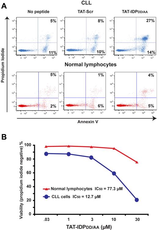 Figure 7. Peptide-induced apoptosis in primary CLL cells but not in normal lymphocytes. (A) Flow cytometric representations comparing proportions of CLL cells and normal human lymphocytes that are both propidium iodide positive and annexin V positive 24 hours after addition of 10μM TAT-Scr or TAT-IDPDD/AA. (B) Dose-response curves comparing viability of CLL cells versus normal lymphocytes based on flow cytometric quantification of propidium iodide exclusion 24 hours after adding TAT-IDPDD/AA. Results are representative of 2 side-by-side comparisons using CLL cells and normal cells from different donors.
