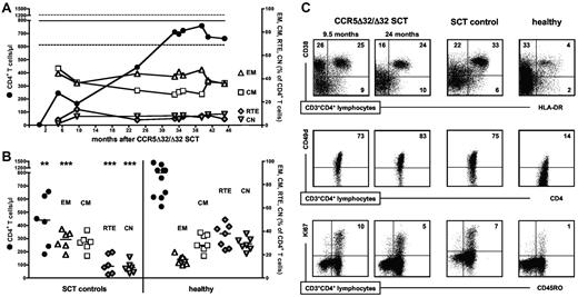 Figure 1. Peripheral CD4+ T cells have been efficiently restored and contain an increased proportion of activated/effector memory CD4+ T cells compared with healthy control patients. CD4+ T-cell numbers and frequencies of effector memory cells (EM), central memory cells (CM), recent thymic emigrants (RTE), and central naive cells (CN) within CD4+ T cells (A) during the course of immune reconstitution after CCR5Δ32/Δ32 SCT and (B) in SCT controls (27.5 ± 7 months after transplantation) compared with healthy patients were determined in fresh whole blood. Median CD4+ T-cell numbers of healthy patients is indicated by the thick horizontal line, and the dashed horizontal lines denote the normal 25th and 75th percentiles in panel A. The horizontal lines in panel B denote the median values of each group. Statistical significances are given for comparisons between healthy control values and SCT control values (*P < .05, **P < .01, ***P < .001). (C) CD4+ T-cell expression of the activation markers CD38, HLA-DR, and CD49d and the proliferation marker Ki67 at 9.5 and 24 months after CCR5Δ32/Δ32 SCT in comparison with SCT control and healthy control patients. Data are representative for 5 SCT control and 4 healthy control patients.