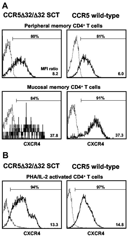 Figure 3. CXCR4 surface expression on peripheral and mucosal CD4+ T cells is not impaired in the CCR5Δ32/Δ32 SCT patient. CD4+ T cells in (A) fresh whole blood, MMC (5.5 months after transplantation), or (B) ex vivo PHA/IL-2–activated PBMCs were analyzed for the frequency of CXCR4 surface-expressing cells and the CXCR4 expression density. CXCR4 expression density on CD4+ T cells was evaluated as the MFI of CXCR4 expression divided by the MFI value obtained with the corresponding isotype control and is expressed as the MFI ratio.