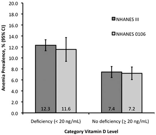 Figure 1. Prevalence of anemia categorized by vitamin D levels in persons ≥ 60 years in NHANES III and NHANES 2001-2006. NHANES III (n = 5100); NHANES 2001-2006 (n = 4575).