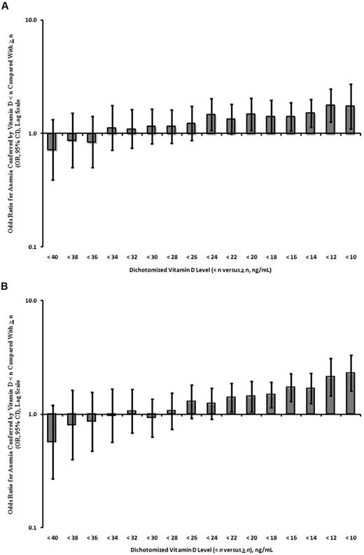 Figure 2. ORs for anemia by dichotomized vitamin D levels in persons ≥ 60 years adjusted for age, sex, and race/ethnicity. (A) NHANES III (n = 5100); (B) NHANES 2001-2006 (n = 4575).