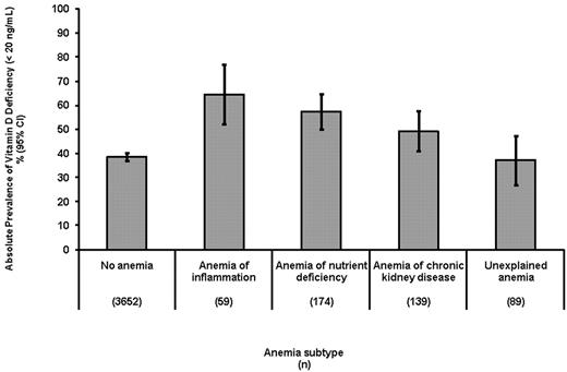 Figure 3. Association of vitamin D deficiency and anemia subtypes in persons ≥ 60 years. Combined NHANES III, phase 2, 1991-1994 and NHANES 2001-2002 datasets.