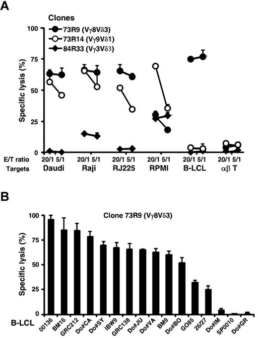 Figure 1. Human Vδ2− γδ T-cell subsets display strong cytolytic responses against transformed B lymphoid target cells. (A) Cytolytic activity of 3 distinct mixed lymphocyte-tumor culture-derived human Vδ2− γδ T-cell clones (73R9, 73R14, and 84R33) was measured by 51Cr release assay after coculture together with Burkitt lymphoma (Daudi, Raji, and RJ225), multiple myeloma (RPMI226), B-LCL (Do#AD), and αβ T cells at both 20:1 and 5:1 γδ T cell-to-target ratios. (B) Cytolytic activity of a Vγ8Vδ3 T-cell clone (73R9) was measured by 51Cr release assay after coculture together with B cells from a panel of 7 B-LCLs generated from PBMCs of healthy donors (Do#) or 9 homozygous typing cells at a 20:1 γδ T cell-to-target ratio. (A–B) Data are the percentage of specific lysis in triplicate assays (mean ± SD), calculated as described in “Cytolytic activity.” Data are representative of at least 3 independent experiments performed with γδ T-cell clones from different healthy donors.
