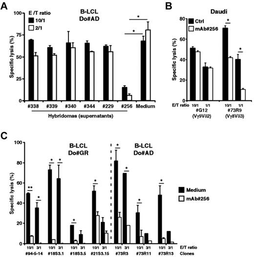 Figure 2. mAb 256 specifically inhibits cytolytic responses of Vδ2− γδ T cells induced by human B lymphoid target cells. (A) Mice were immunized against human EBV+ B-LCLs. Cytolytic activity of the 73R9 γδ T-cell clone (Vγ8Vδ3) was measured by 51Cr release assay after a 4-hour coculture together with B cells from human B-LCL (Do#AD) at 10:1 and 2:1 γδ T cell-to-target ratios, in the presence of supernatants (dilution, 1:5) collected from 6 distinct cloned hybridomas. (B) Cytolytic activity of the G12 (Vγ9Vδ2) and 73R9 (Vγ8Vδ3) γδ T-cell clones was measured by 51Cr release assay after a 4-hour coculture together with Burkitt lymphoma cells (Daudi) at 10:1 and 1:1 γδ T cell-to-target ratios in the absence (Ctrl, filled bars) or in the presence of mAb 256 (ascites 1:1000 dilution, open bars; n > 3). Similar data were obtained using different Vγ9Vδ2 T-cell clones/lines from distinct donors. (C) Cytolytic activity of 7 human Vδ2− γδ T-cell clones was measured by 51Cr release assay after a 4-hour coculture together with target cells from 2 different B-LCLs (Do#GR, left and Do#AD, right) at 10:1 and 3:1 γδ T cell-to-target ratios in the presence of mAb 256 (ascites 1:500, open bars). γδ T-cell clones 94–5-14, 73R3, 73R11, and 73R13 were derived from PBL of 2 distinct donors. Clones 18S3.1, 18S3.5, and 21S3.15 were derived from human fetal thymi of 2 distinct donors. (A-C) Data are the percentage of specific lysis (mean ± SD) and are representative of at least 3 independent experiments. *P < .05. **P < .005.