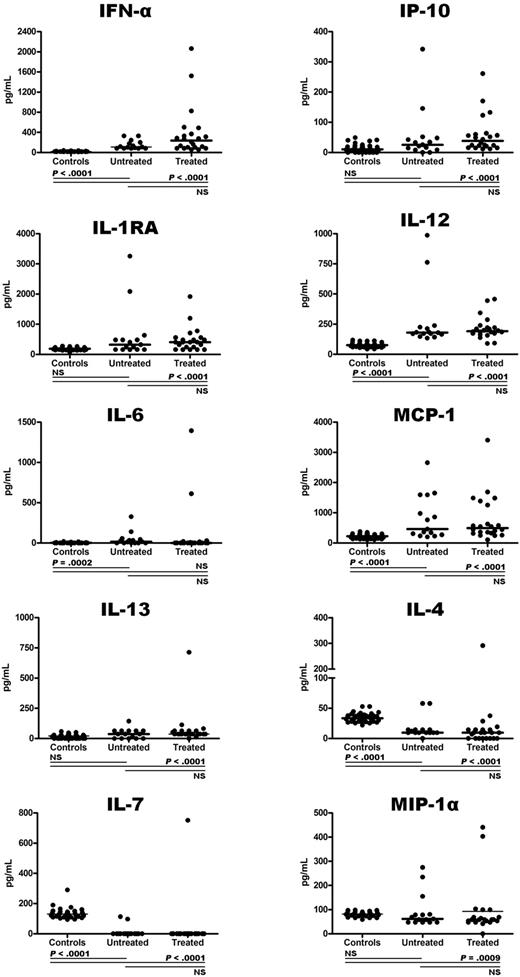 Figure 1. Comparison of serum cytokine levels. Comparison of IFN-α, IP-10, IL-1RA, IL-12, IL-6, MCP-1, IL-13, IL-4, IL-7, and MIP-1α between untreated patients with ECD (n = 15), IFN-α–treated patients with ECD (n = 22), and controls (n = 37). Untreated indicates untreated patients; Treated, IFN-α–treated patients; NS, nonsignificant P value.
