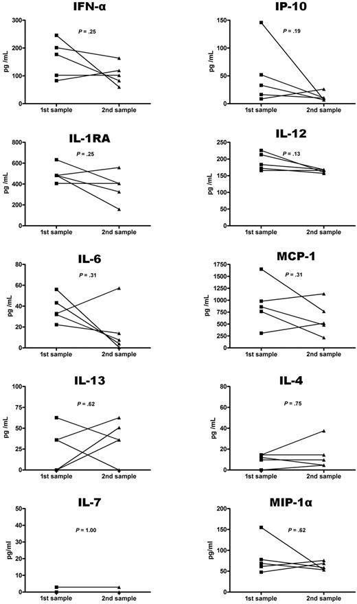 Figure 2. Comparison of initial and follow-up serum levels in patients with ECD. Comparison of initial and follow-up serum levels of 10 cytokines in 5 patients with ECD.
