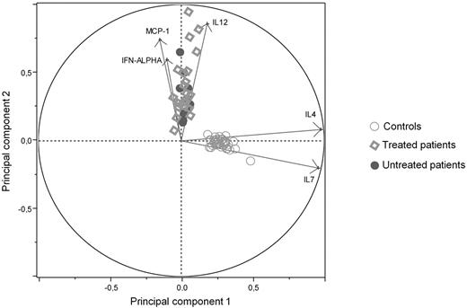 Figure 3. Component analysis of cytokine levels. Principal component analysis of IFN-α, IL-12, MCP-1, IL-4, and IL-7 production in patients with ECD and healthy controls. Analysis confirms that patients and controls may be distinguished based on a 5-cytokine profile (IFN-α, IL-12, MCP-1, IL-4, and IL-7), as they form 2 separate groups, but that treated and untreated patients are undistinguishable. There were 4 patients projected out of the analysis and thus were not represented for clarity reasons.