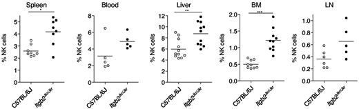 Figure 2. Accumulation of NK cells in Itgb2Jkr/Jkr mice. The percentages of NK cells (CD3−NK1.1+ cells in the lymphocyte gate) present in indicated organs from WT (○) and Itgb2Jkr/Jkr (●) mice are indicated. Each dot represents the data obtained for 1 mouse.