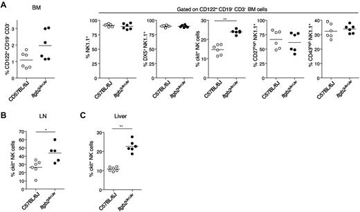 Figure 3. Accumulation of c-kit+ NK cells in Itgb2Jkr/Jkr mice. (A) BM cells from WT (○) and Itgb2Jkr/Jkr (●) mice were analyzed for the cell-surface expression of CD122, CD3, and CD19. The cell-surface expression of NK1.1, CD49b (DX5), c-kit, CD27, and CD43 was analyzed on CD122+CD3−CD19− BM cells. (B) The percentages of c-kit+ NK cells present in LNs and liver is indicated. Each dot represents the data obtained for 1 mouse.