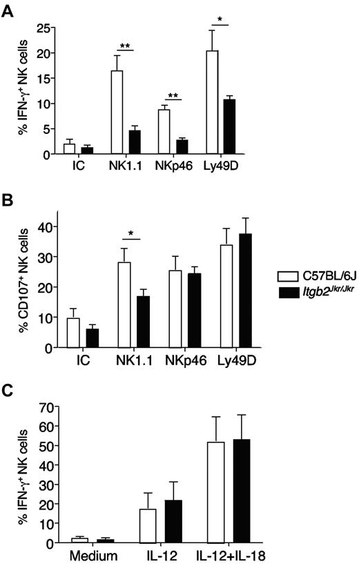 Figure 4. In vitro hyporesponsiveness of NK cells from Itgb2Jkr/Jkr mice. NK cells from WT (open histograms) or Itgb2Jkr/Jkr (black histograms) mice were purified from the spleen and tested for their responsiveness ex vivo. NK-cell degranulation (CD107a exposure) and IFN-γ production were tested by flow cytometry after surface and intracellular stainings, respectively. (A-B) Purified NK cells were activated by antibody-coated plates using anti-NK1.1, anti-NKp46, and anti-Ly49D antibodies or a mixture of the respective isotype controls (IC) for 4 hours. (C) NK cells were incubated with IL-12 or a mixture of IL-12 and IL-18 for 4 hours. Results are expressed as the percentage of NK cells (NK1.1+CD3− or NKp46+ cells) expressing CD107a or intracellular IFN-γ. Data represent means ± SEM. Statistical analysis was performed using a one-tailed Mann-Whitney test.