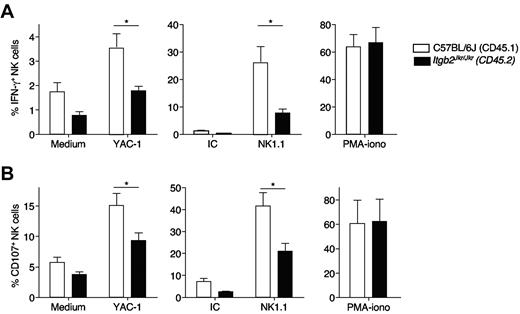 Figure 5. In vitro hyporesponsiveness of Itgb2Jkr/Jkr NK cells in mixed BM chimeras. Bone marrow cells from WT (CD45.1+; open histograms) or Itgb2Jkr/Jkr (CD45.2+; black histograms) mice were isolated and mixed at an equal ratio before transfer into irradiated WT (CD45.1+) recipients. Splenocytes from chimeric mice were analyzed 16-22 weeks after reconstitution. NK-cell IFN-γ production (A) and degranulation (CD107a exposure; B) were tested by flow cytometry after activation and surface and intracellular stainings. The responsiveness of WT (CD45.1 staining) and CD18-deficient (Itgb2Jkr/Jkr, CD45.2 staining) on stimulation with the tumor YAC-1, NK1.1 monoclonal antibody-coated plates, or PMA/ionomycin was compared after 4 hours of stimulation. Data are expressed as the percentage of IFN-γ+ (A) and the percentage of CD107a+ (B) in the NK cell gate. n = 7 for each genotype, means ± SEM are shown. Statistical analysis was performed using a one-tailed Mann-Whitney test.
